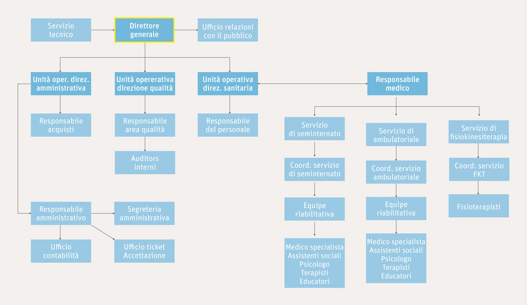 organigramma